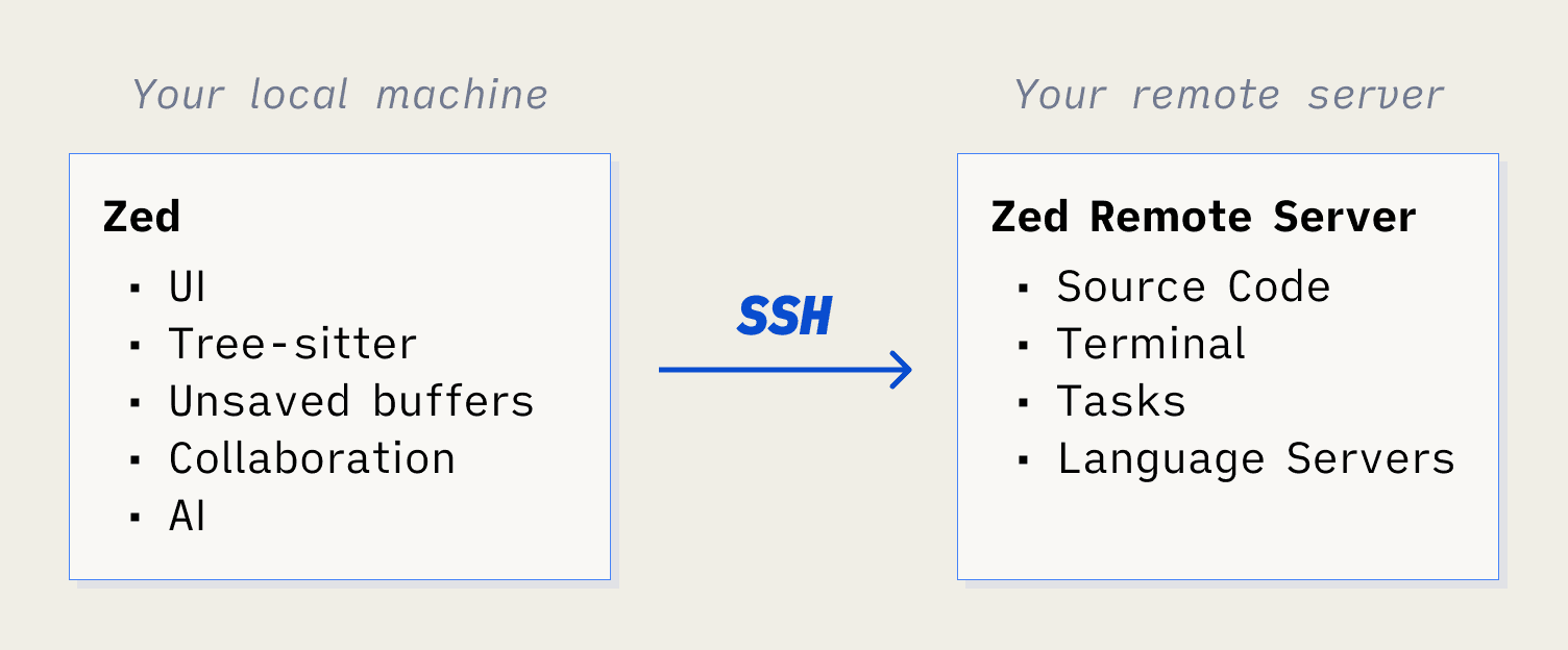 SSH connection diagram