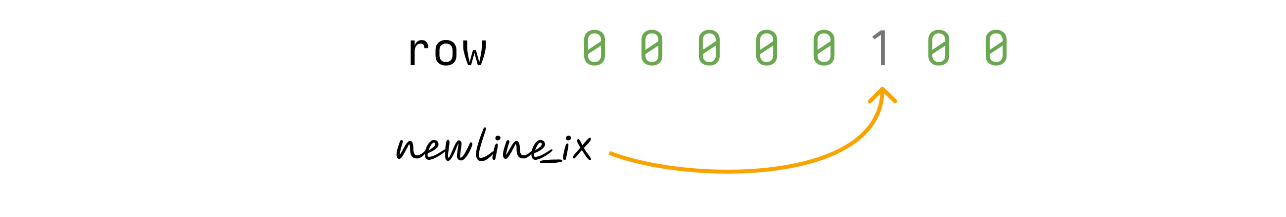 Diagram showing newline_ix position at 3