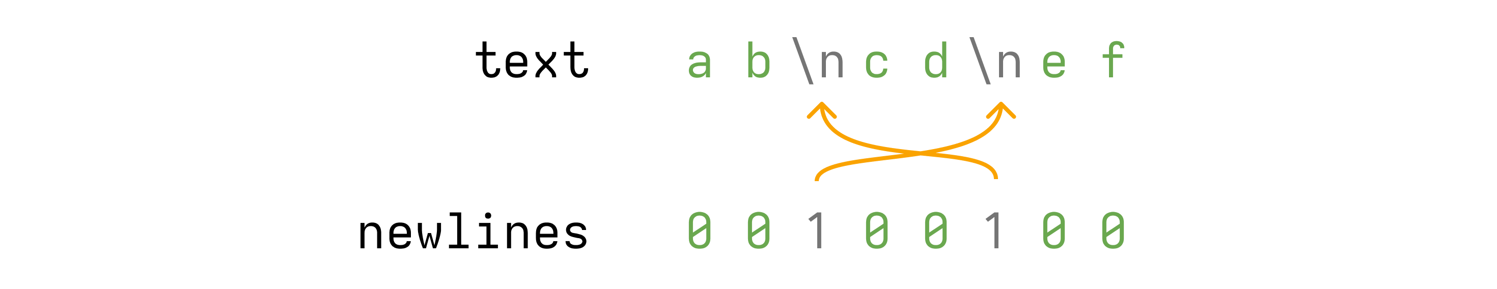 Newlines mask diagram showing bits set at positions 3 and 6