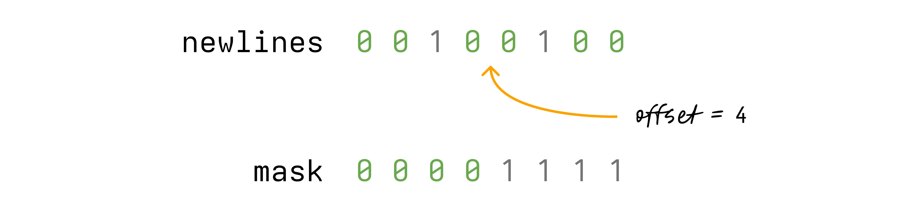 Offset mask diagram showing bits set from 0 to 4